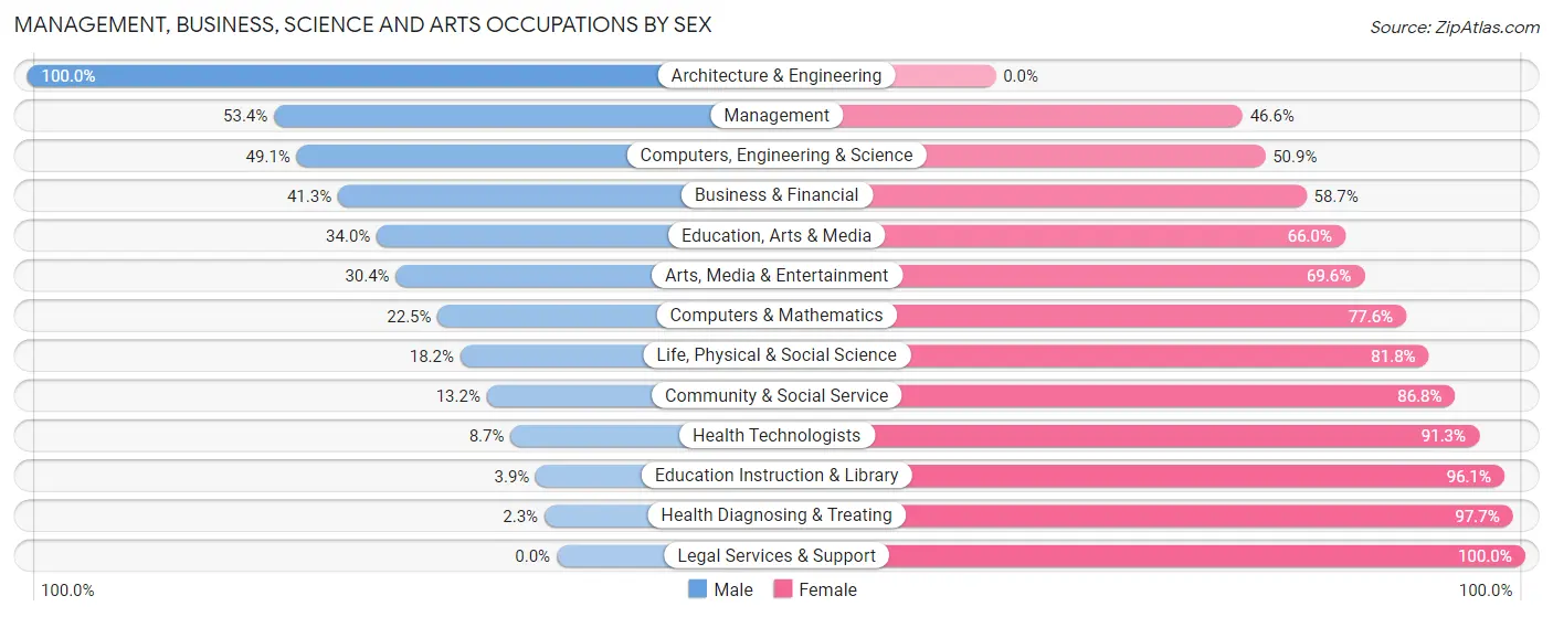 Management, Business, Science and Arts Occupations by Sex in Zip Code 54495