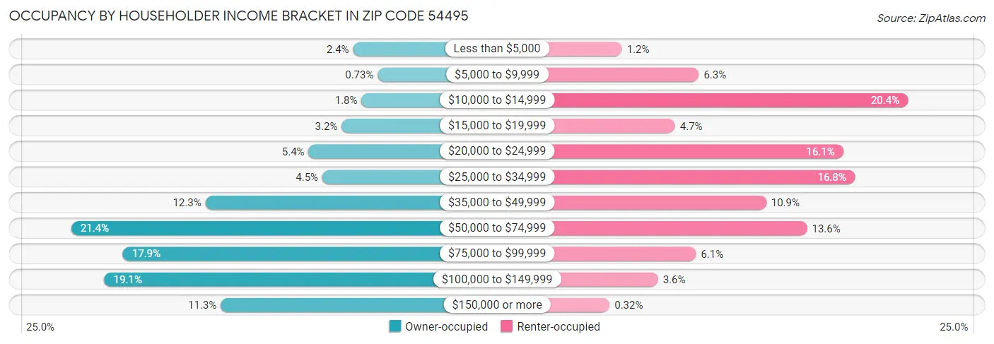 Occupancy by Householder Income Bracket in Zip Code 54495