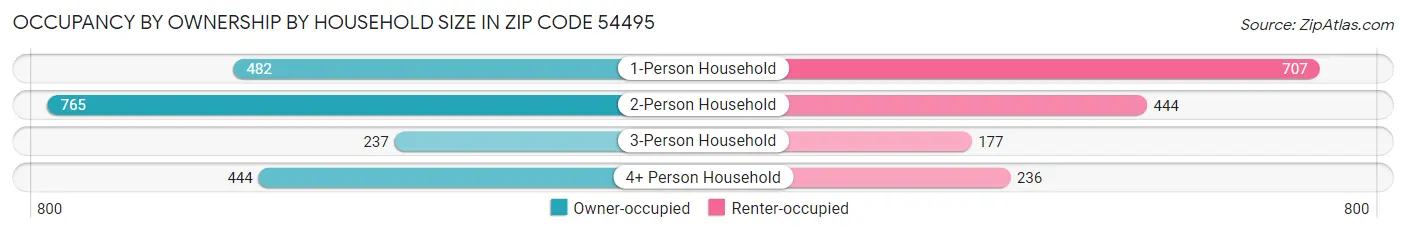 Occupancy by Ownership by Household Size in Zip Code 54495