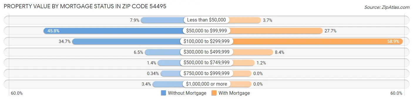 Property Value by Mortgage Status in Zip Code 54495
