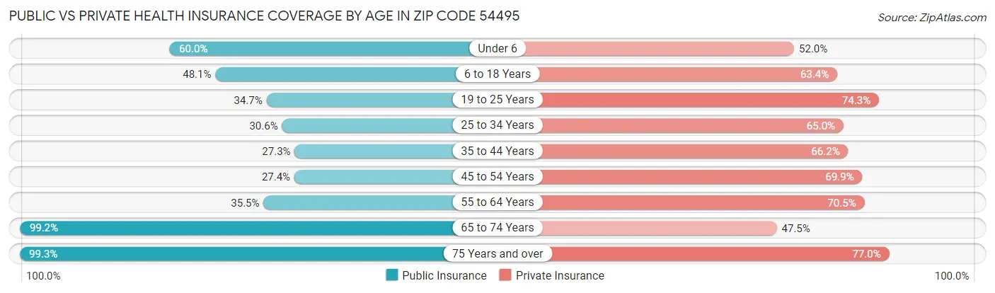 Public vs Private Health Insurance Coverage by Age in Zip Code 54495