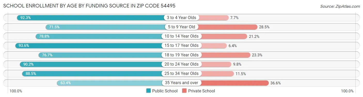School Enrollment by Age by Funding Source in Zip Code 54495
