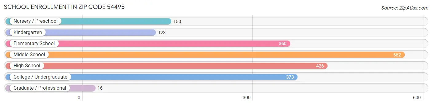 School Enrollment in Zip Code 54495