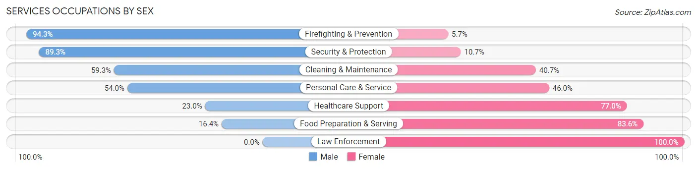 Services Occupations by Sex in Zip Code 54495