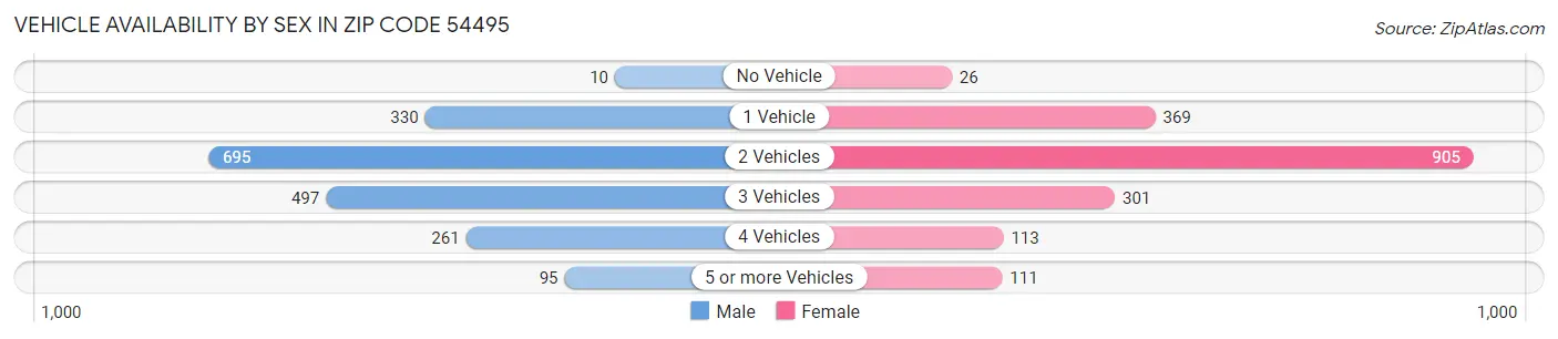 Vehicle Availability by Sex in Zip Code 54495