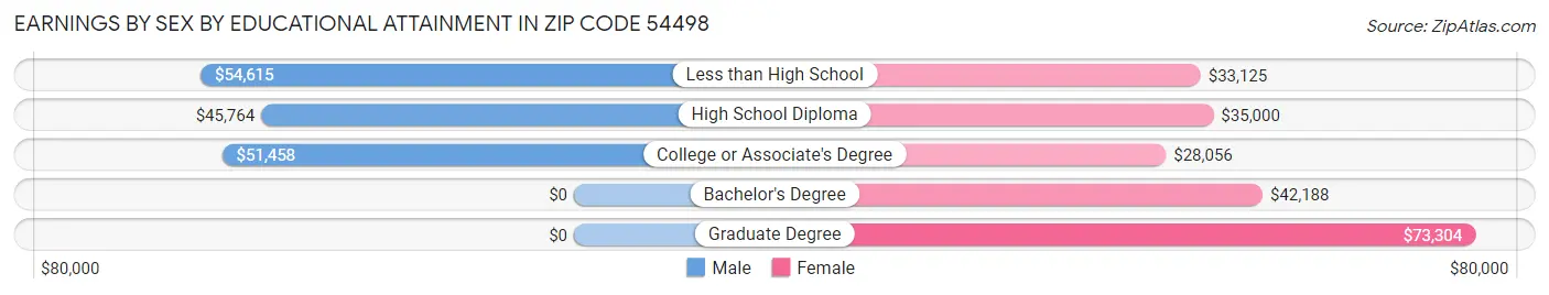 Earnings by Sex by Educational Attainment in Zip Code 54498
