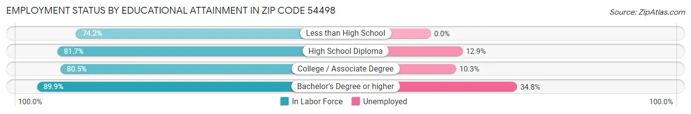 Employment Status by Educational Attainment in Zip Code 54498