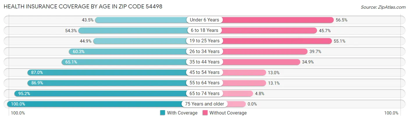 Health Insurance Coverage by Age in Zip Code 54498