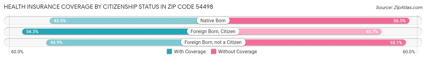 Health Insurance Coverage by Citizenship Status in Zip Code 54498