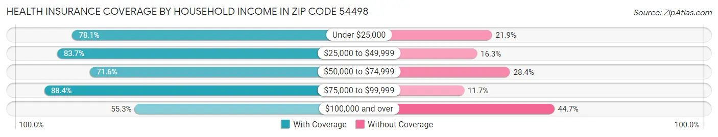 Health Insurance Coverage by Household Income in Zip Code 54498