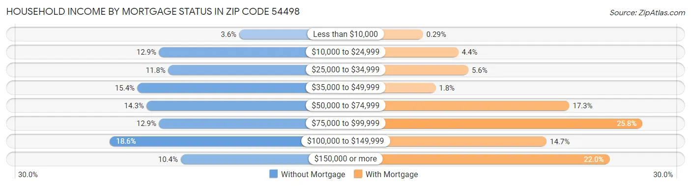 Household Income by Mortgage Status in Zip Code 54498