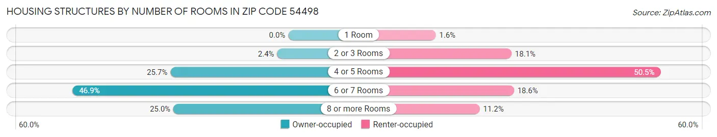 Housing Structures by Number of Rooms in Zip Code 54498