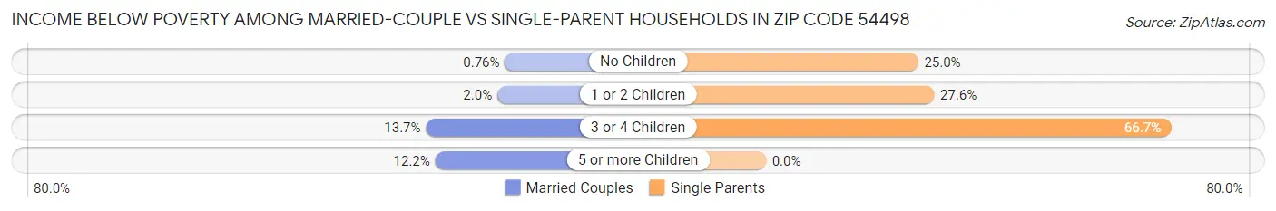 Income Below Poverty Among Married-Couple vs Single-Parent Households in Zip Code 54498