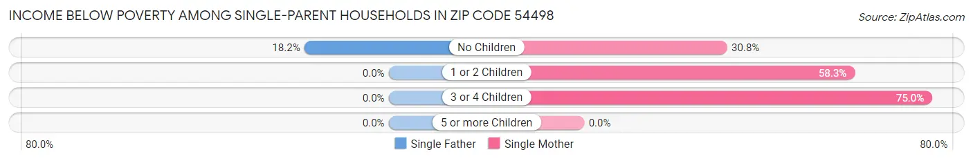 Income Below Poverty Among Single-Parent Households in Zip Code 54498