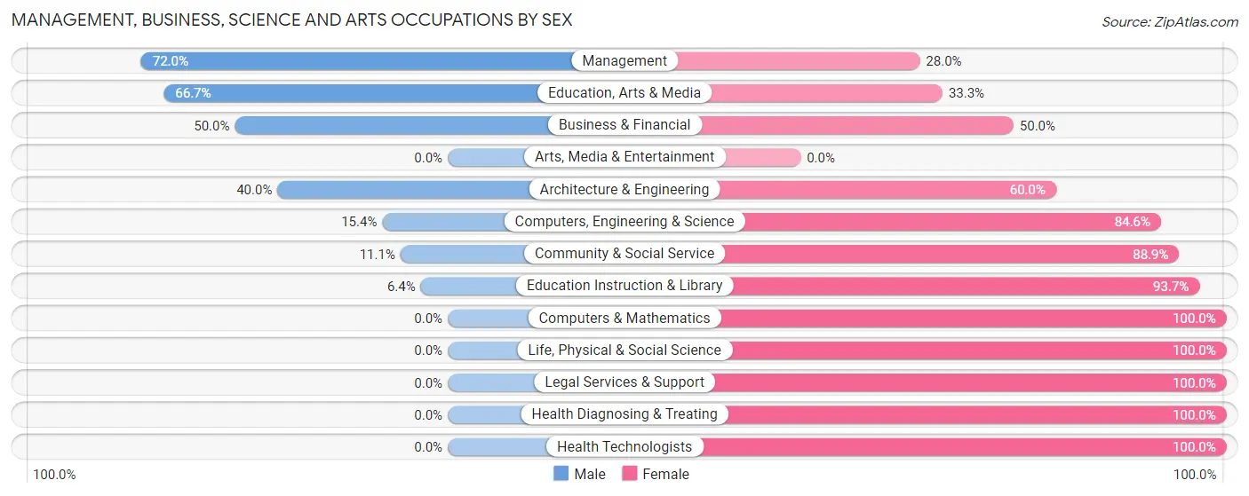 Management, Business, Science and Arts Occupations by Sex in Zip Code 54498