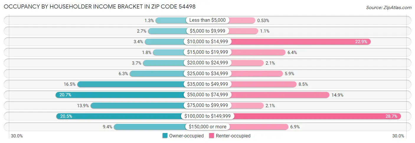 Occupancy by Householder Income Bracket in Zip Code 54498