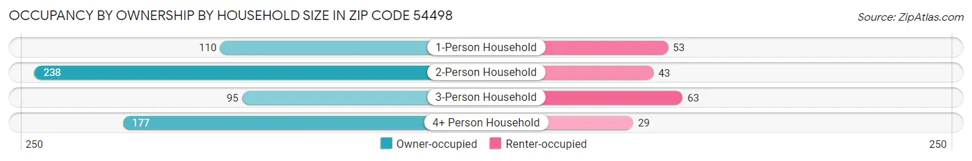 Occupancy by Ownership by Household Size in Zip Code 54498
