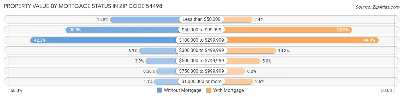 Property Value by Mortgage Status in Zip Code 54498