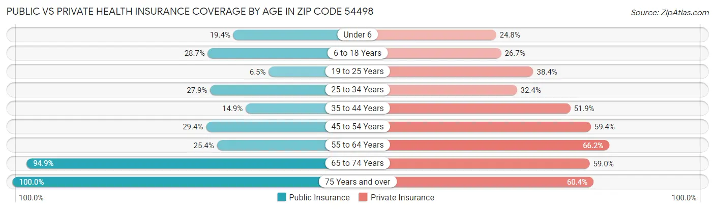 Public vs Private Health Insurance Coverage by Age in Zip Code 54498