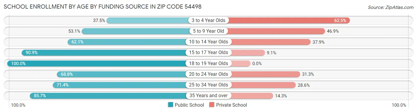 School Enrollment by Age by Funding Source in Zip Code 54498