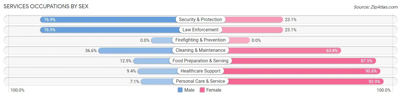 Services Occupations by Sex in Zip Code 54498