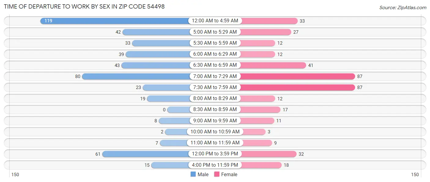Time of Departure to Work by Sex in Zip Code 54498