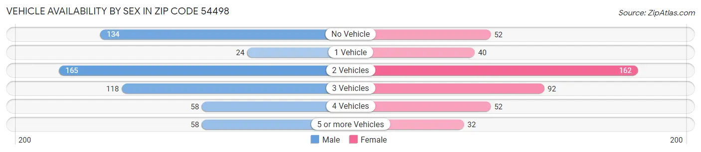Vehicle Availability by Sex in Zip Code 54498