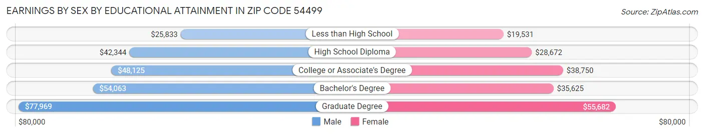 Earnings by Sex by Educational Attainment in Zip Code 54499