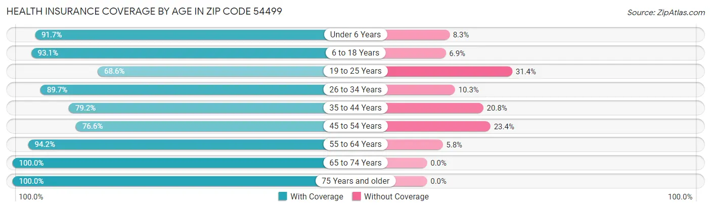 Health Insurance Coverage by Age in Zip Code 54499