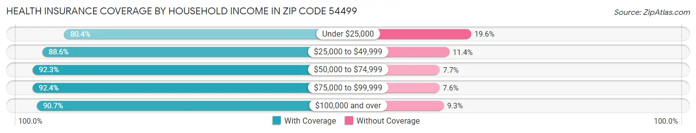 Health Insurance Coverage by Household Income in Zip Code 54499