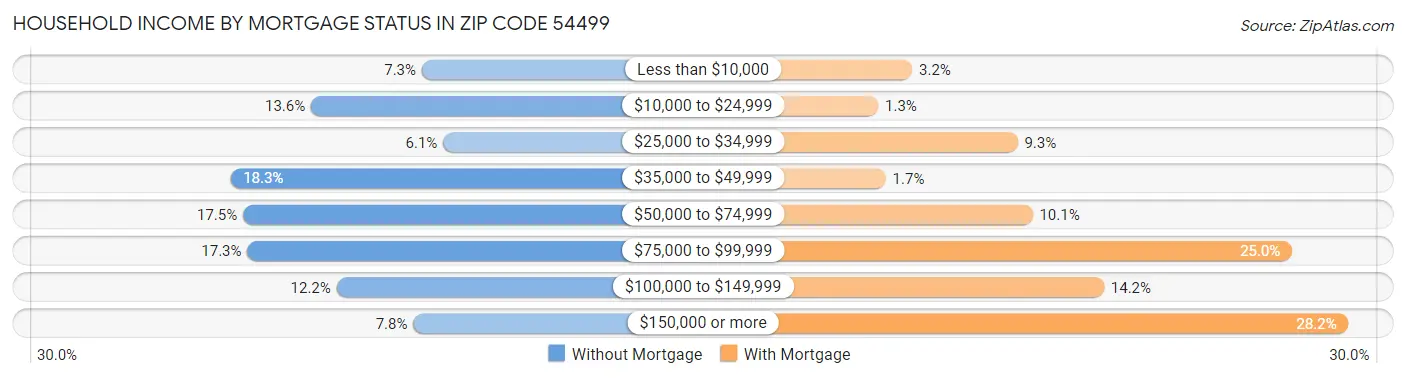 Household Income by Mortgage Status in Zip Code 54499