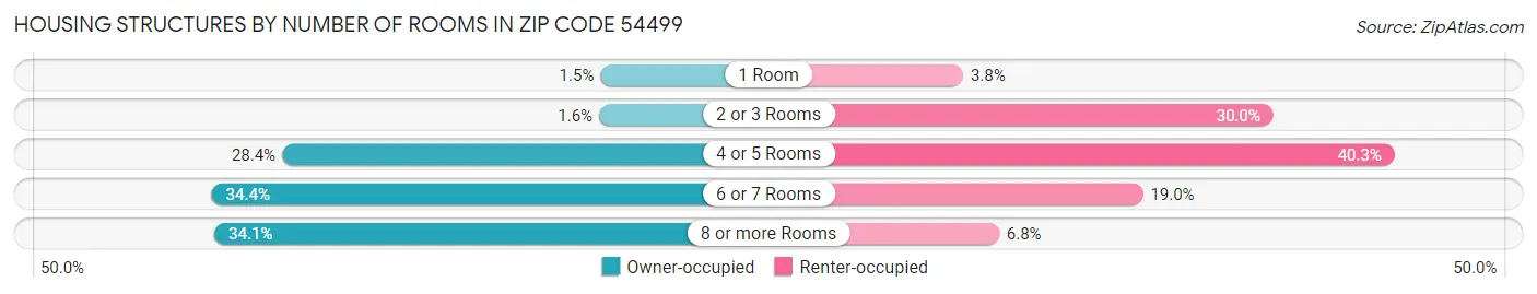 Housing Structures by Number of Rooms in Zip Code 54499