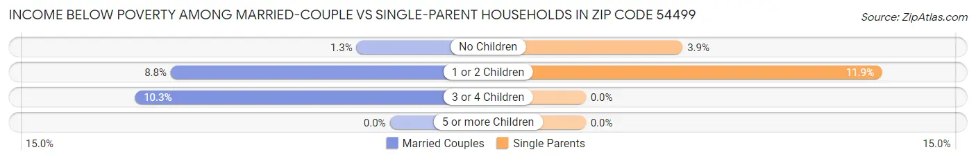 Income Below Poverty Among Married-Couple vs Single-Parent Households in Zip Code 54499