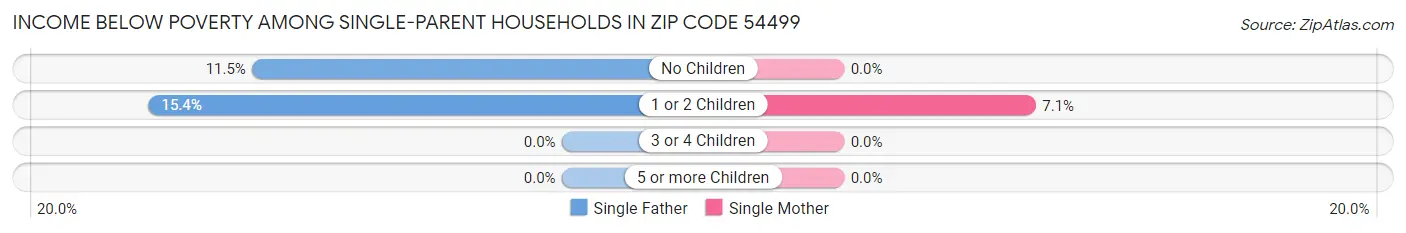 Income Below Poverty Among Single-Parent Households in Zip Code 54499