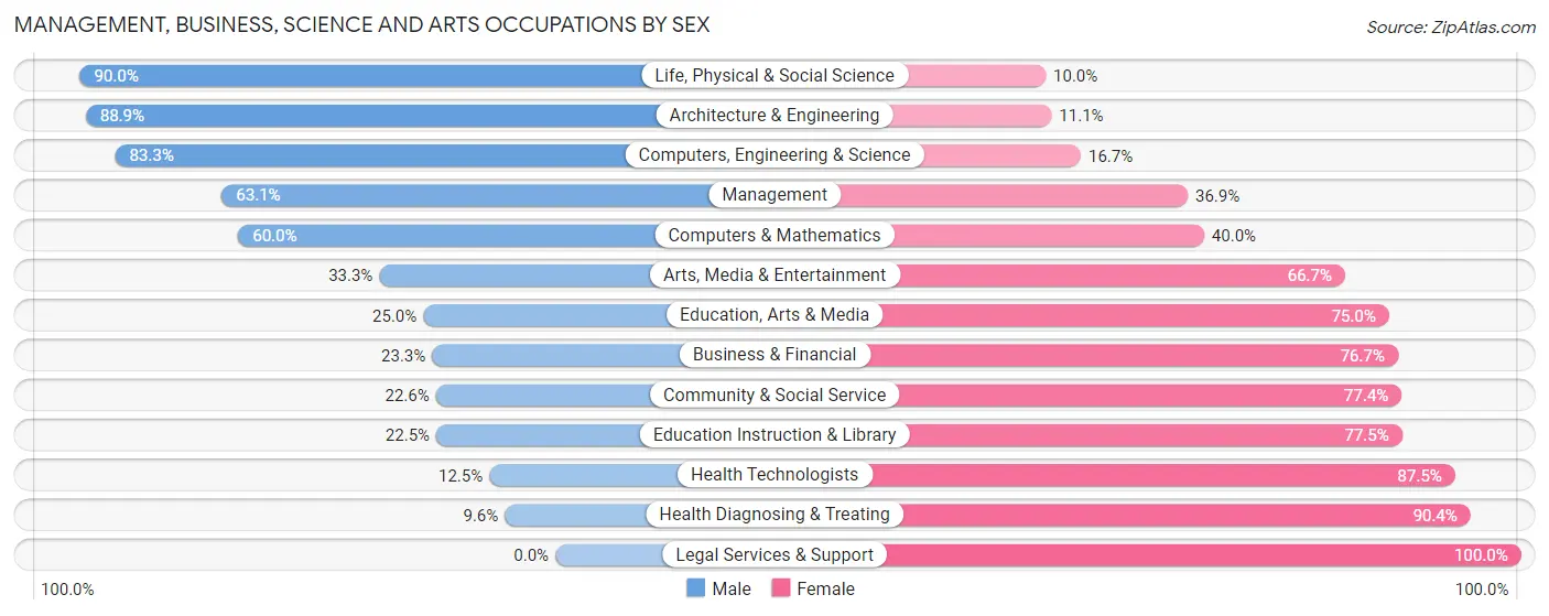 Management, Business, Science and Arts Occupations by Sex in Zip Code 54499