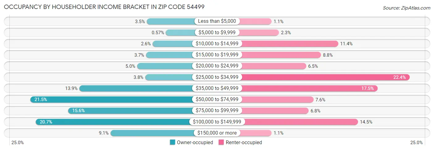 Occupancy by Householder Income Bracket in Zip Code 54499