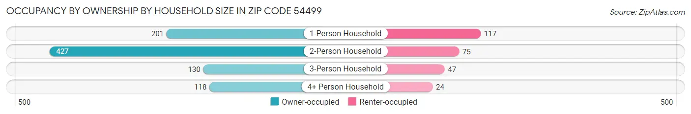 Occupancy by Ownership by Household Size in Zip Code 54499