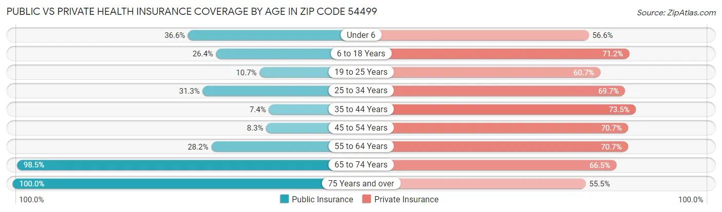 Public vs Private Health Insurance Coverage by Age in Zip Code 54499