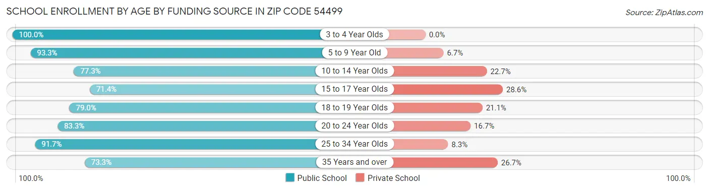 School Enrollment by Age by Funding Source in Zip Code 54499