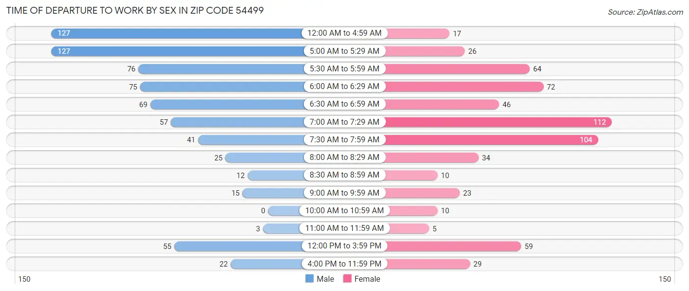 Time of Departure to Work by Sex in Zip Code 54499