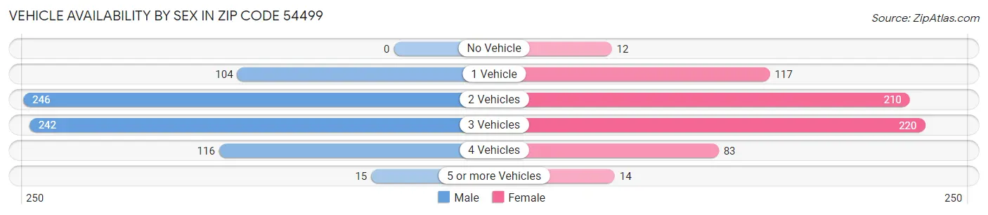 Vehicle Availability by Sex in Zip Code 54499