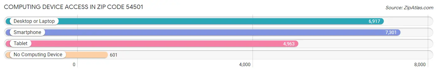 Computing Device Access in Zip Code 54501