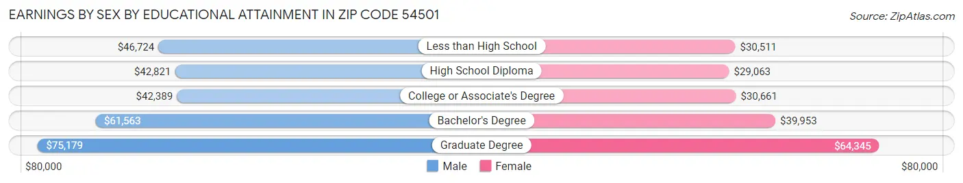 Earnings by Sex by Educational Attainment in Zip Code 54501