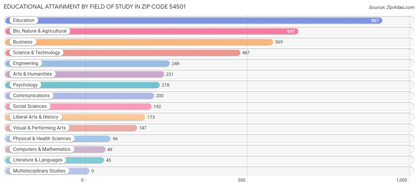 Educational Attainment by Field of Study in Zip Code 54501