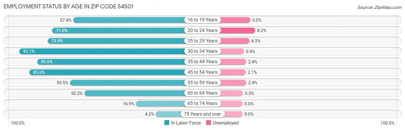Employment Status by Age in Zip Code 54501