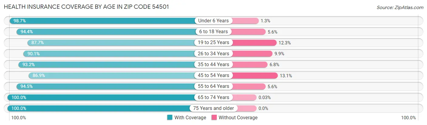 Health Insurance Coverage by Age in Zip Code 54501