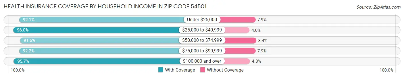 Health Insurance Coverage by Household Income in Zip Code 54501