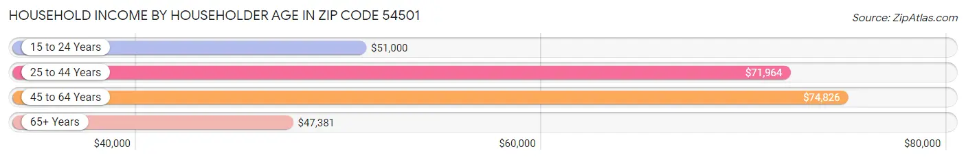 Household Income by Householder Age in Zip Code 54501