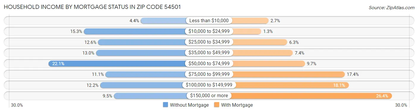 Household Income by Mortgage Status in Zip Code 54501