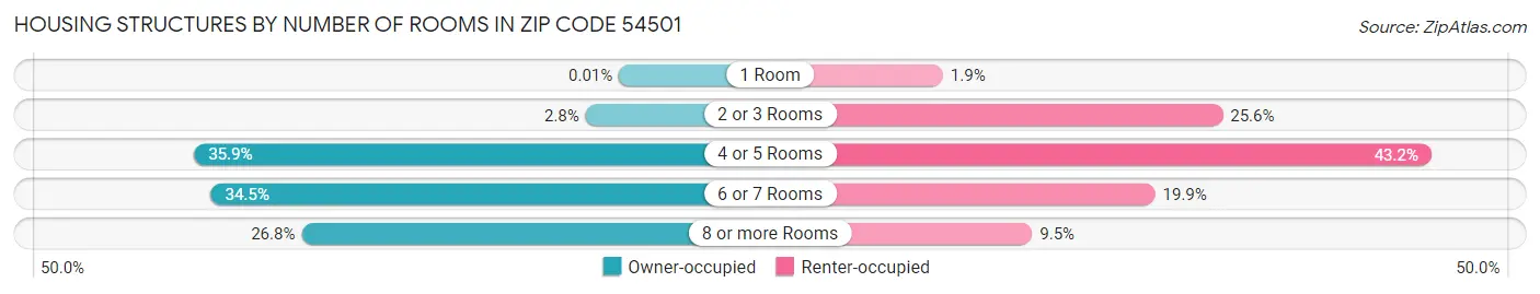 Housing Structures by Number of Rooms in Zip Code 54501